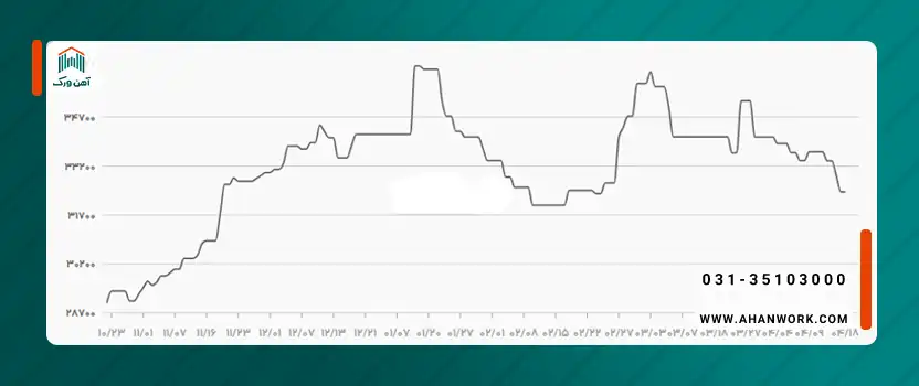 نمودار قیمت میلگرد آناهیتا سال ۱۴۰۴