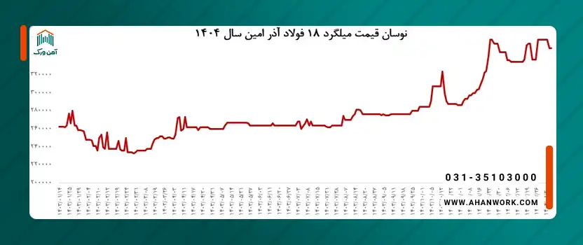نمودار قیمت میلگرد آذر فولاد امین 