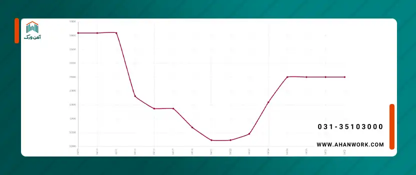 روند تغییرات قیمت میلگرد نیشابور