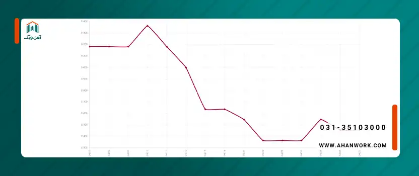 نمودار قیمت میلگرد نیشابور