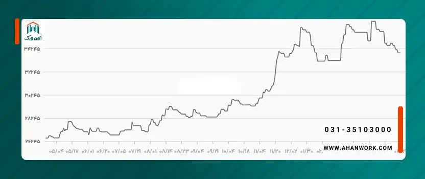 نمودار قیمت میلگرد یزد
