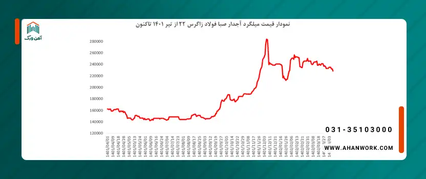 سیگنال ها و پیش بینی روند قیمت میلگرد زاگرس در آینده