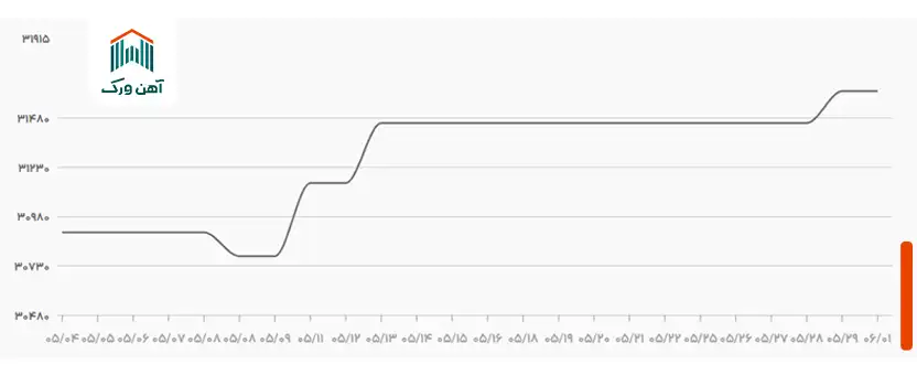 نمودار قیمت میلگرد در سال ۱۴۰۴