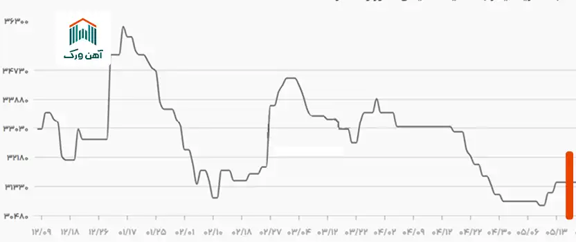 تحلیل تغییرات قیمت میلگرد در سال ۱۴۰۴