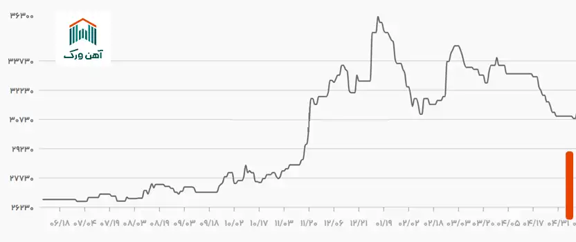 علل نوسانات قیمت میلگرد در سال ۱۴۰۴