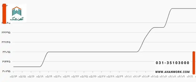 نمودار قیمت میلگرد بناب