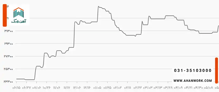 روند قیمتی میلگرد بناب در سال ۱۴۰۳