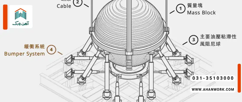 انواع میراگرهای مورد استفاده در ساختمان