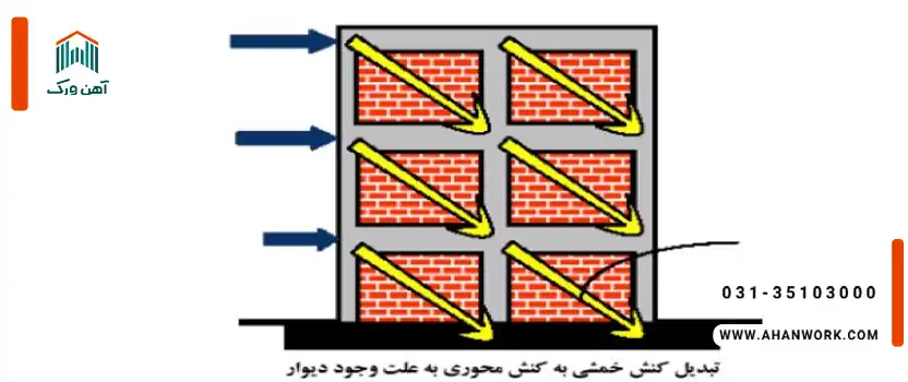 جزئیات اجرایی و نحوه اتصال میانقاب به قاب