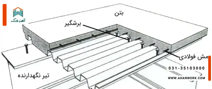 محاسبه بار مرده سقف کامپوزیت