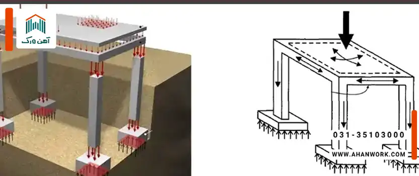 محاسبه انواع بارهای وارد بر ساختمان