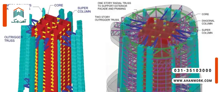 سیستم هسته مرکزی در ساختمان چیست؟