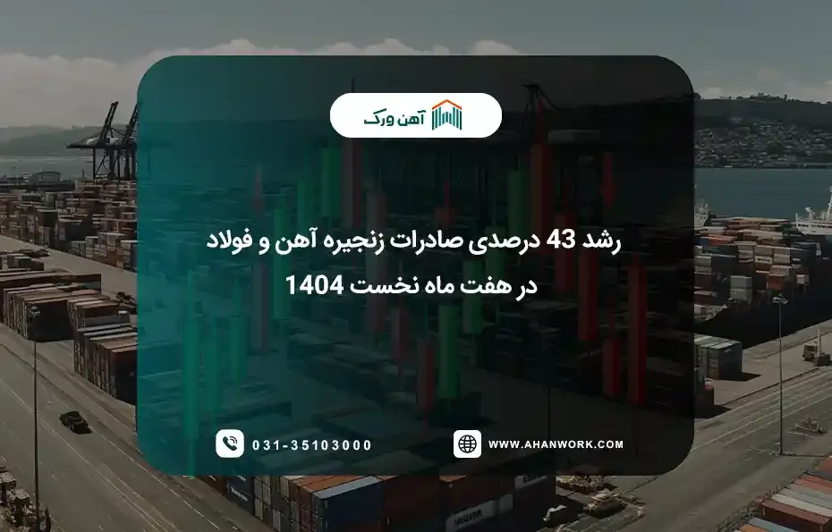 رشد ۴۳ درصدي صادرات زنجيره آهن و فولاد در هفت ماهه ۱۴۰۴